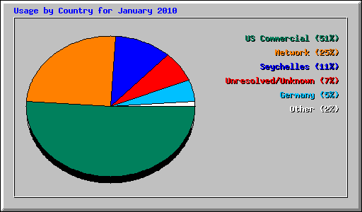 Usage by Country for January 2010