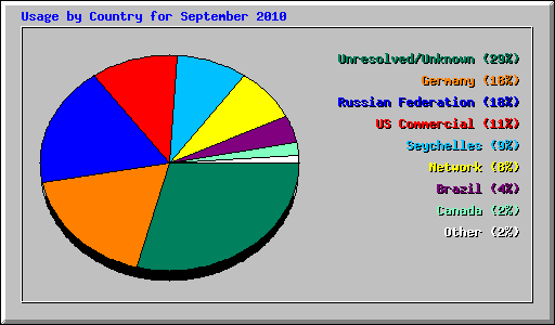 Usage by Country for September 2010