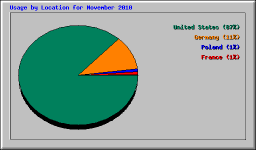 Usage by Location for November 2010