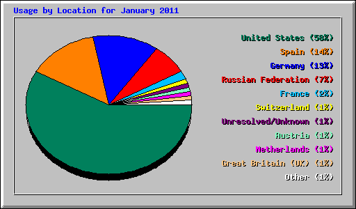 Usage by Location for January 2011