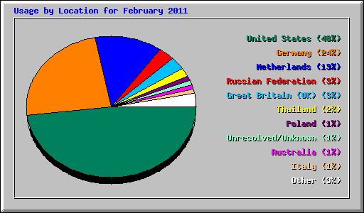 Usage by Location for February 2011