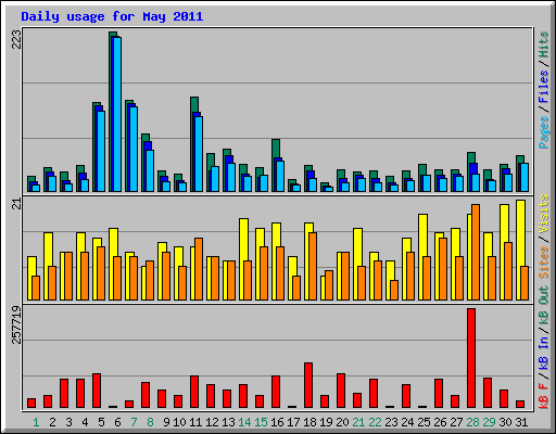 Daily usage for May 2011