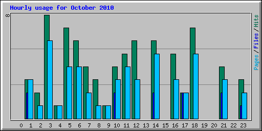 Hourly usage for October 2010