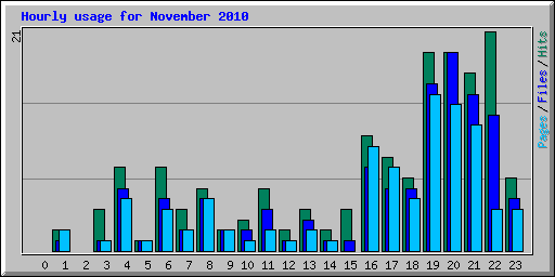 Hourly usage for November 2010