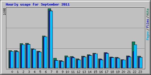 Hourly usage for September 2011